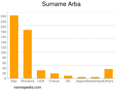 Surname Arba