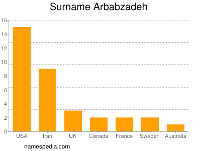 Familiennamen Arbabzadeh