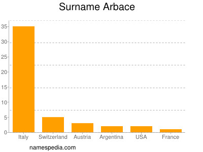 Surname Arbace