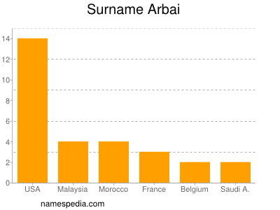 Surname Arbai