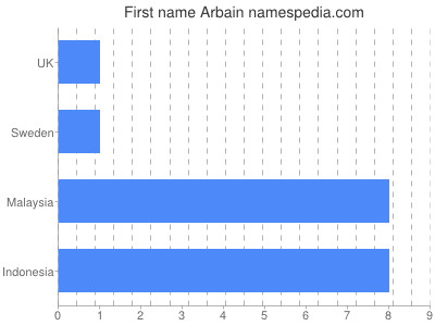 prenom Arbain