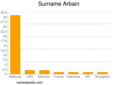Familiennamen Arbain