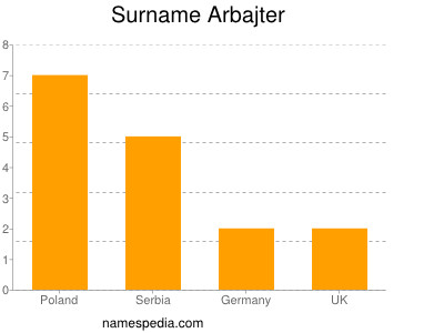 Surname Arbajter