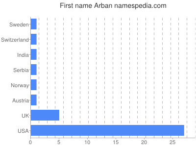 prenom Arban