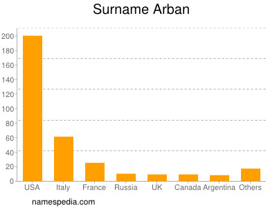 nom Arban