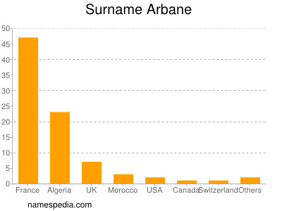 Familiennamen Arbane