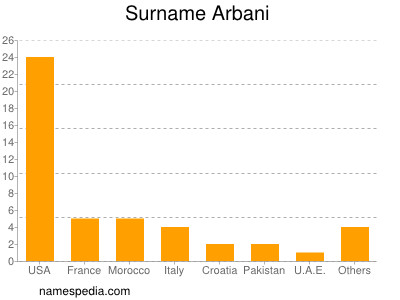Familiennamen Arbani