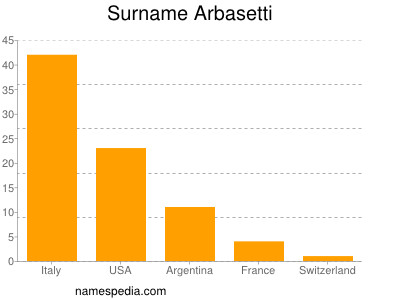 Familiennamen Arbasetti