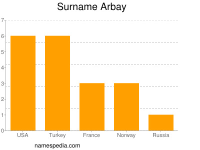 Familiennamen Arbay