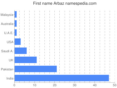Vornamen Arbaz