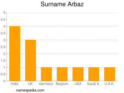 Familiennamen Arbaz