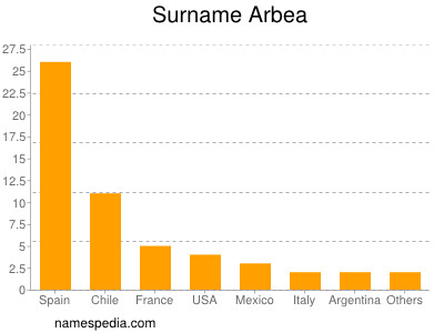 Familiennamen Arbea