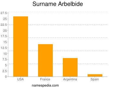 nom Arbelbide