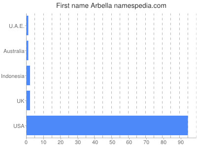 Vornamen Arbella