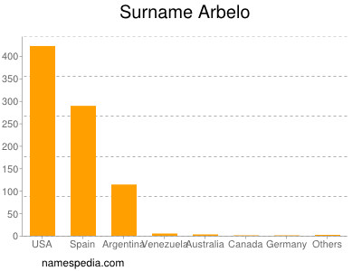 Familiennamen Arbelo