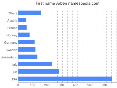 Given name Arben