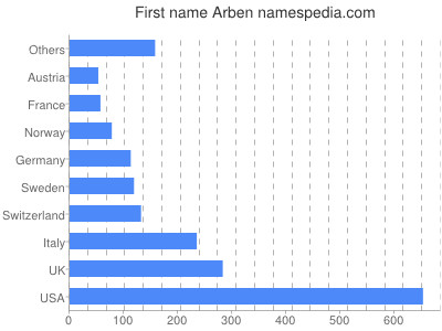 Vornamen Arben