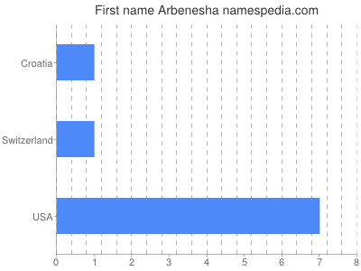 prenom Arbenesha