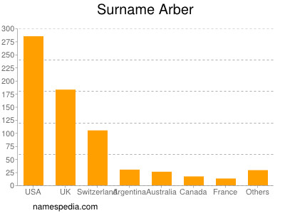 Familiennamen Arber