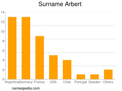 Surname Arbert