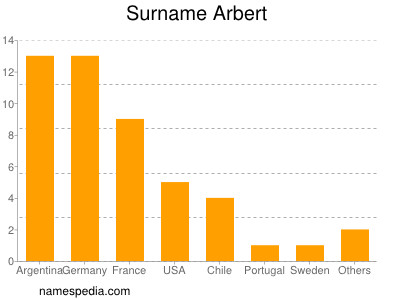 Familiennamen Arbert