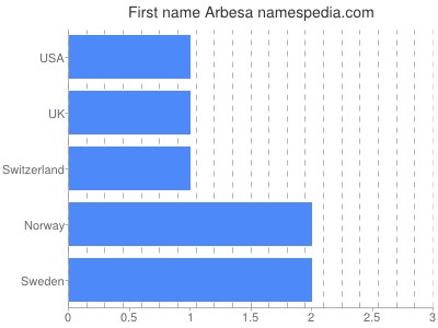 prenom Arbesa