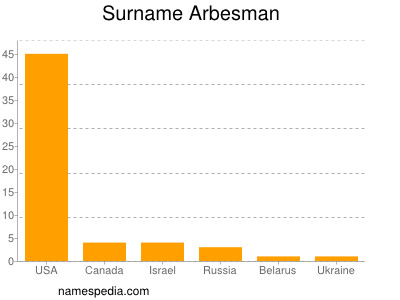 Familiennamen Arbesman