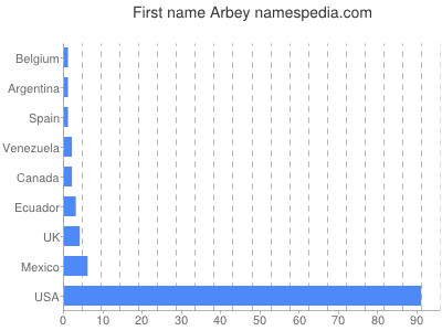 Vornamen Arbey