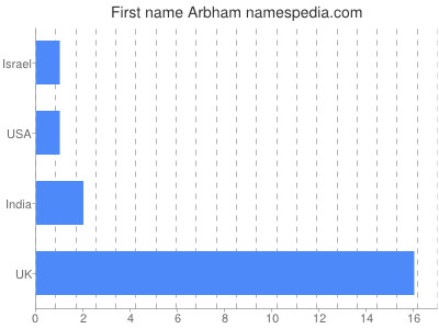 Vornamen Arbham