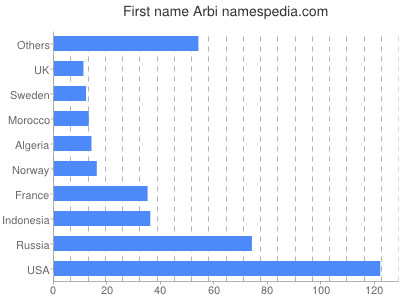 Vornamen Arbi