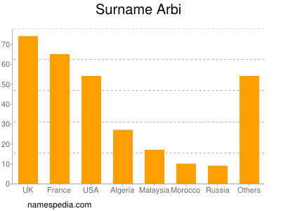 nom Arbi