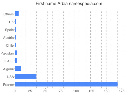 Vornamen Arbia