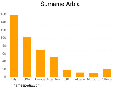 Familiennamen Arbia