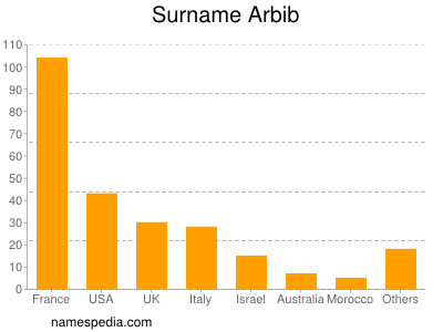 Familiennamen Arbib