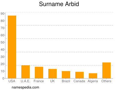 Familiennamen Arbid