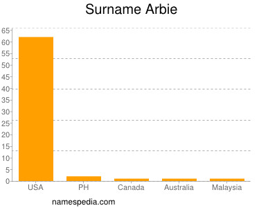 Familiennamen Arbie