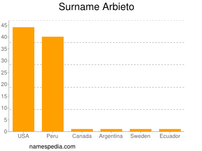 Surname Arbieto