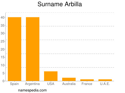 nom Arbilla