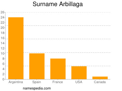 Familiennamen Arbillaga