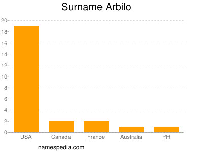 nom Arbilo