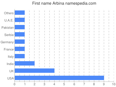 Given name Arbina