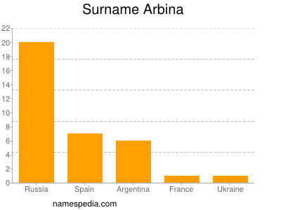 Familiennamen Arbina