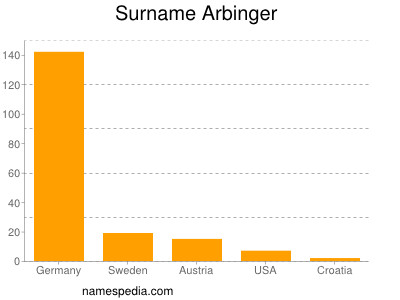 Familiennamen Arbinger