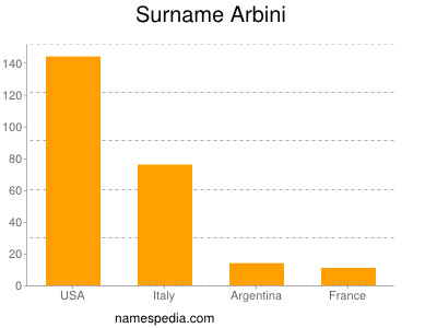 Familiennamen Arbini