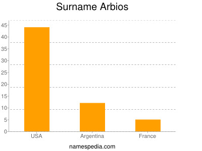 Familiennamen Arbios