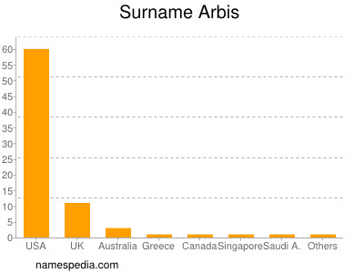 Familiennamen Arbis