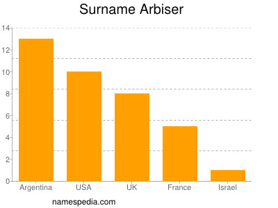 Familiennamen Arbiser