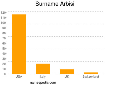 Familiennamen Arbisi