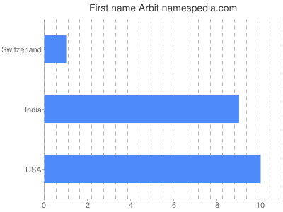 Vornamen Arbit