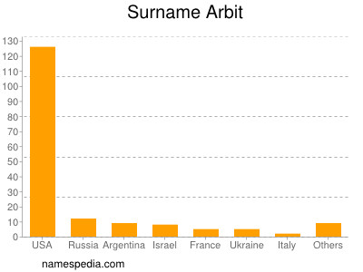 Familiennamen Arbit